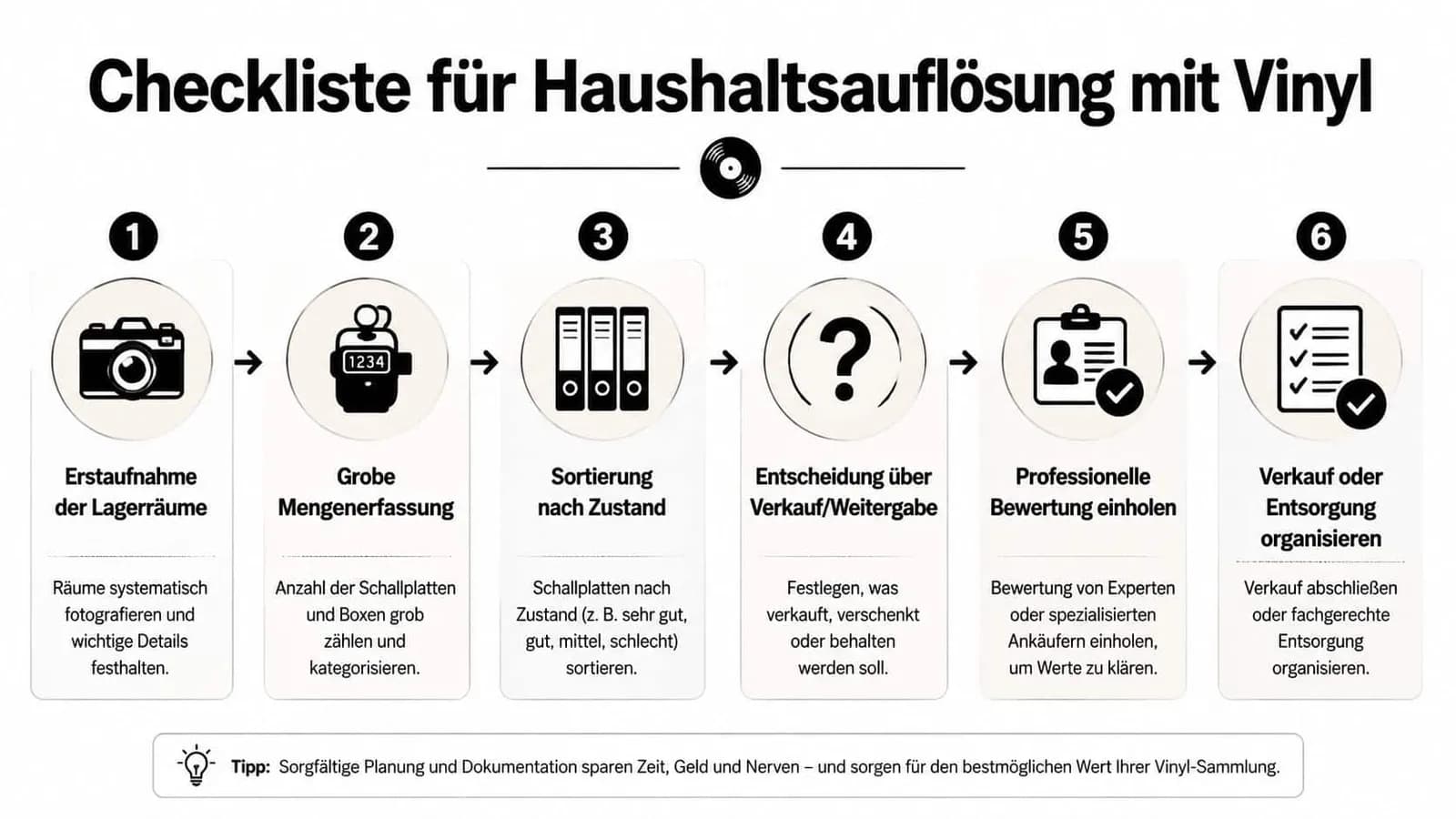 Eine strukturierte Checkliste in sechs Schritten zur systematischen Haushaltsauflösung von Schallplattensammlungen durch Fotografieren, Sortieren und professionelle Wertermittlung.
