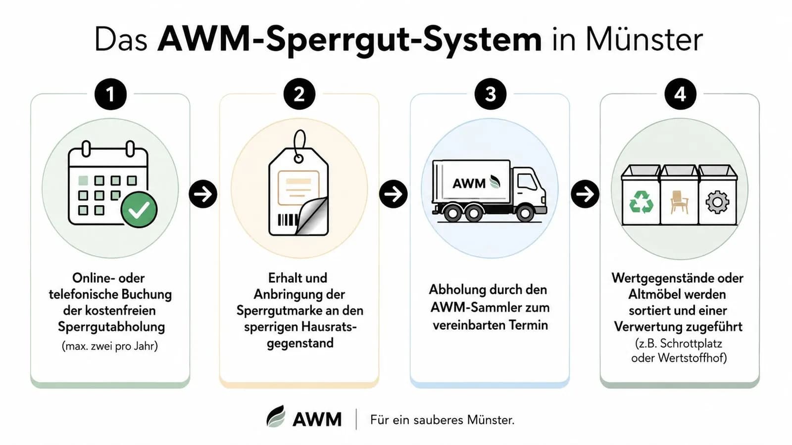Grafik zur Erklärung des vierstufigen Sperrgut-Abholsystems der Abfallwirtschaftsbetriebe Münster für eine einfache Entsorgung von Haushaltsgegenständen.