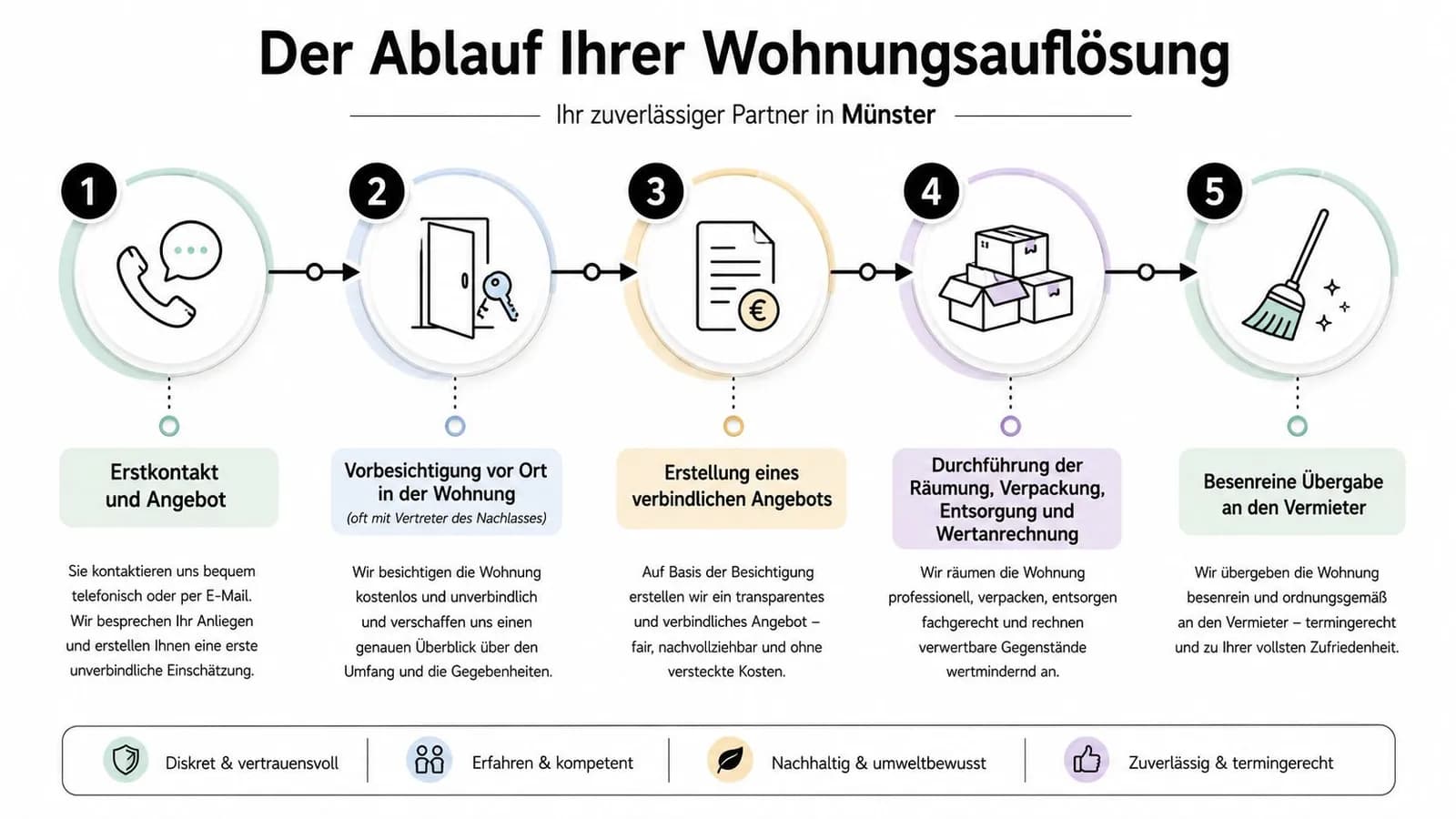 Eine Infografik erklärt in fünf einfachen Schritten den Ablauf einer professionellen Wohnungsauflösung durch einen Dienstleister in Münster.